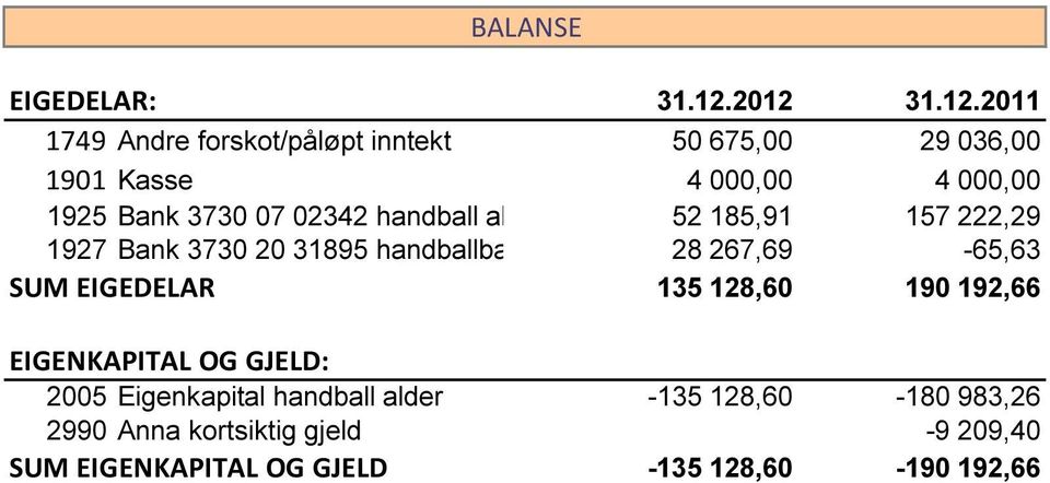 267,69-65,63 SUM EIGEDELAR 135 128,60 190 192,66 2005 Eigenkapital handball alder -135