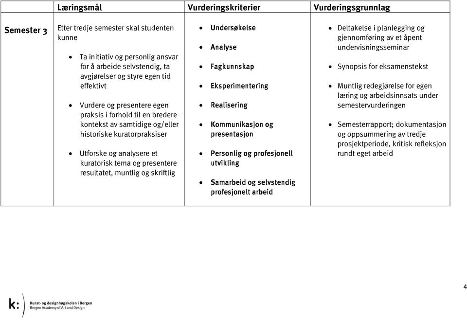 muntlig og skriftlig Undersøkelse Analyse Fagkunnskap Eksperimentering Realisering Kommunikasjon og presentasjon Personlig og profesjonell utvikling Samarbeid og selvstendig Deltakelse i planlegging