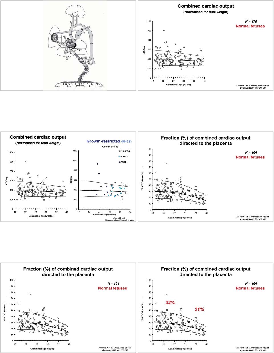 5 ARED 1 9 8 Fraction (%) of combined cardiac output directed to the placenta N = 164 Normal fetuses COO/kg 8 6 4 COO/kg 8 6 4 PL/CCO-fract (%). 7 6 5 4 3 2 2 2 1 Kiserud T et al.