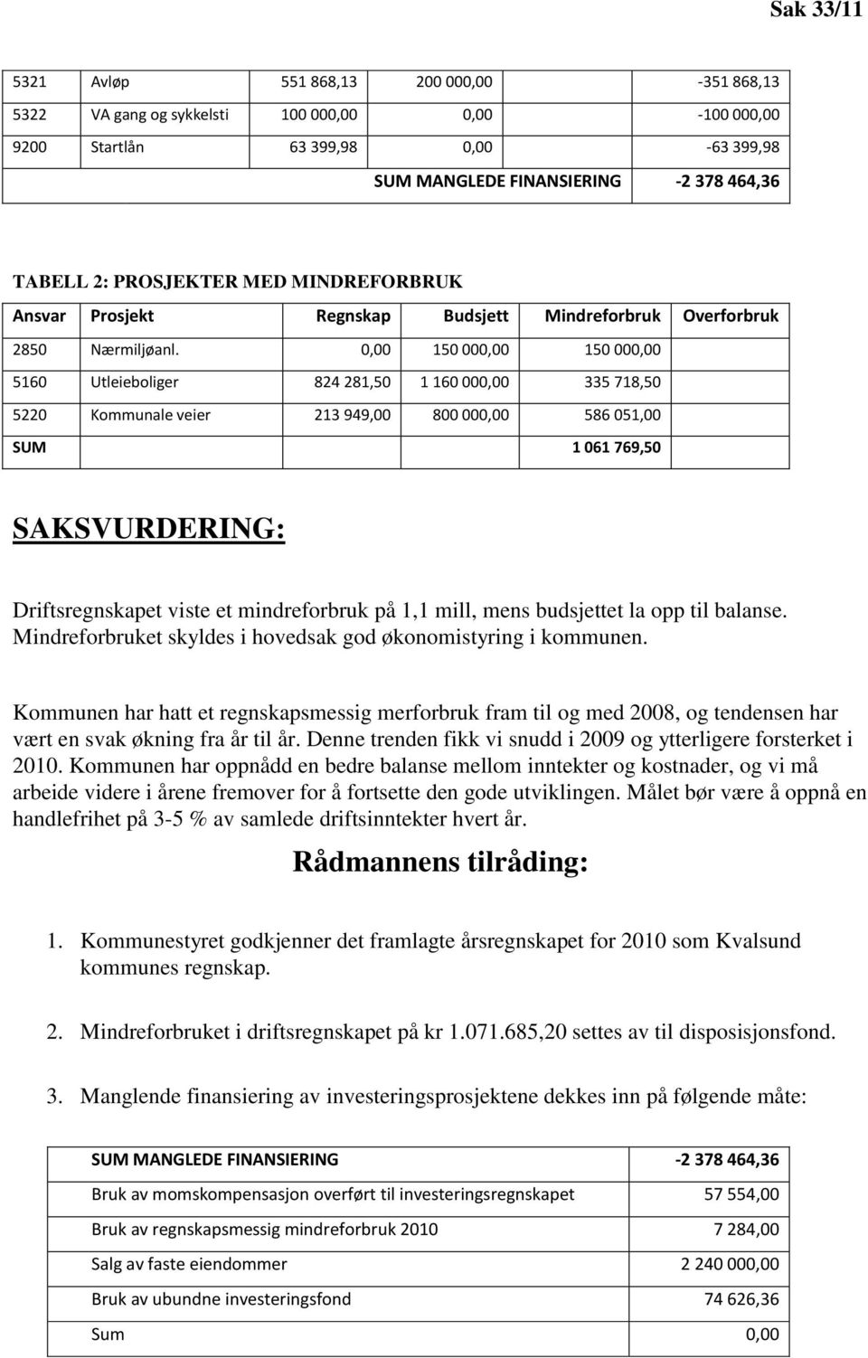 0,00 150 000,00 150 000,00 5160 Utleieboliger 824 281,50 1 160 000,00 335 718,50 5220 Kommunale veier 213 949,00 800 000,00 586 051,00 SUM 1 061 769,50 SAKSVURDERING: Driftsregnskapet viste et