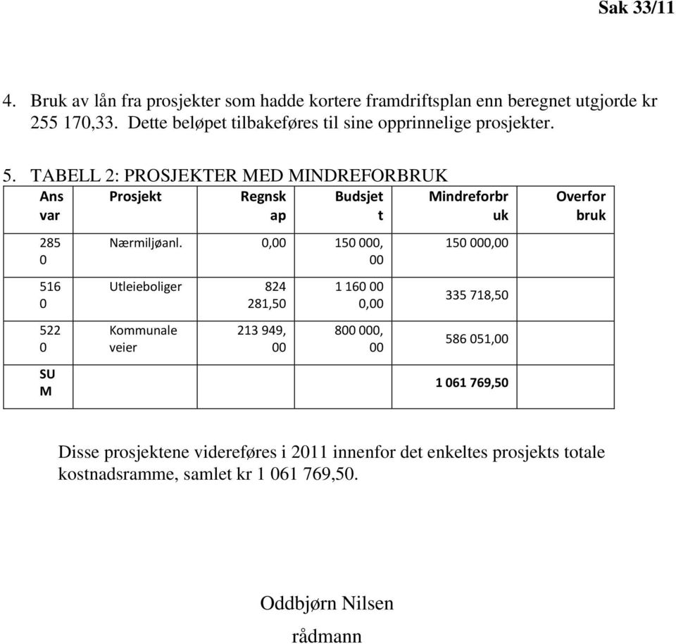 TABELL 2: PROSJEKTER MED MINDREFORBRUK Ans var 285 0 516 0 522 0 SU M Prosjekt Regnsk ap Budsjet t Nærmiljøanl.