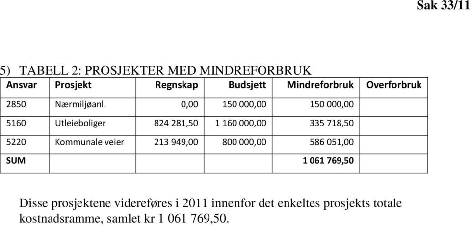 0,00 150 000,00 150 000,00 5160 Utleieboliger 824 281,50 1 160 000,00 335 718,50 5220 Kommunale