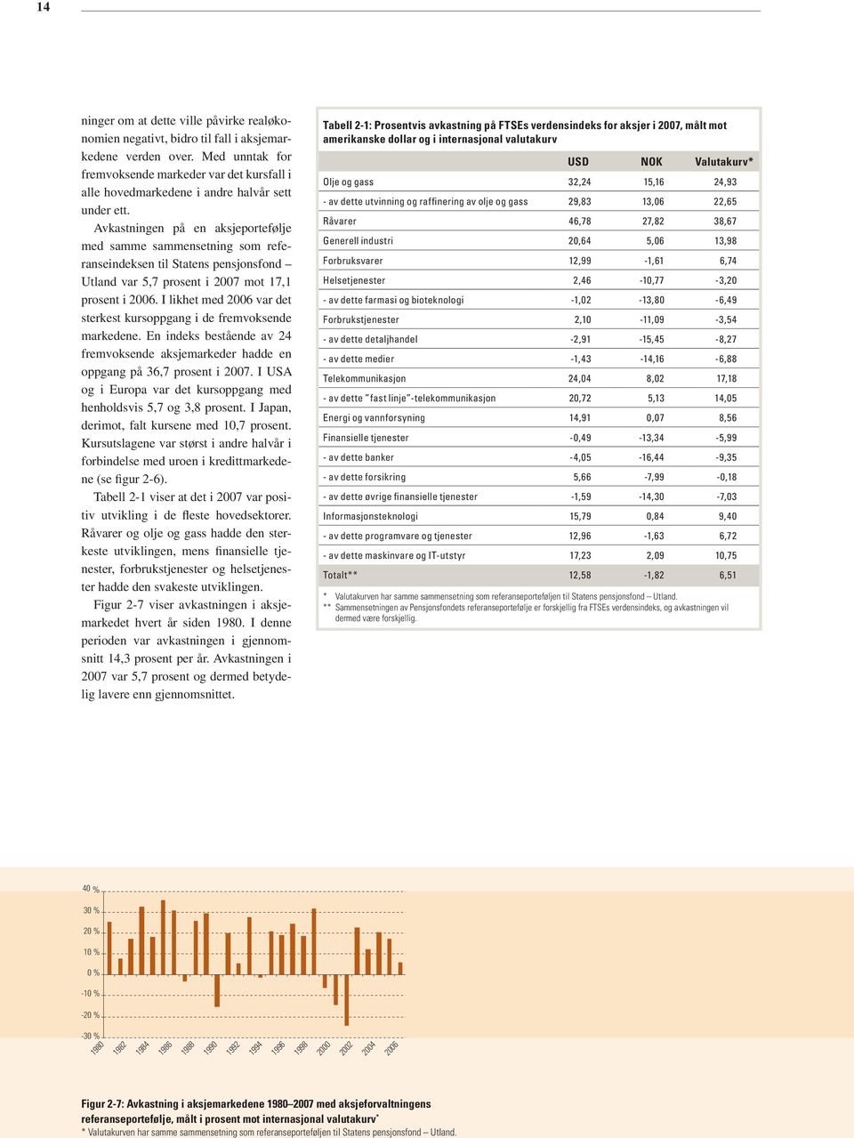 Avkastningen på en aksjeportefølje med samme sammensetning som referanseindeksen til Statens pensjonsfond Utland var 5,7 prosent i 2007 mot 17,1 prosent i 2006.