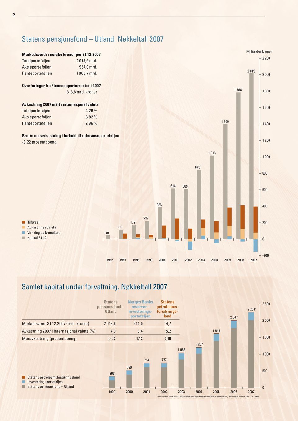kroner 1 784 1 800 Avkastning 2007 målt i internasjonal valuta Totalporteføljen 4,26 % Aksjeporteføljen 6,82 % Renteporteføljen 2,96 % 1 399 1 600 1 400 Brutto meravkastning i forhold til