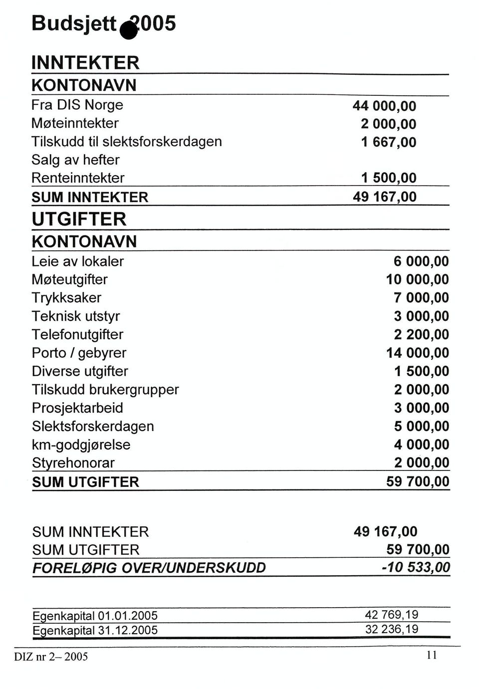 Diverse utgifter 1 500,00 Tilskudd brukergrupper 2 000,00 Prosjektarbeid 3 000,00 Slektsforskerdagen 5 000,00 km-godgjørelse 4 000,00 Styrehonorar 2 000,00 SUM UTGIFTER 59