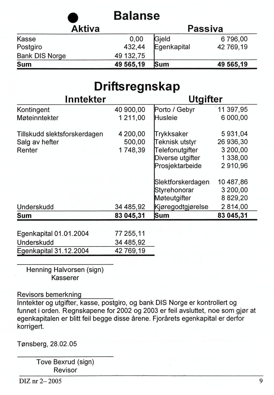 Telefonutgifter 3 200,00 Diverse utgifter 1 338,00 Prosjektarbeide 2 910,96 Slektforskerdagen 10 487,86 Styrehonorar 3 200,00 Møteutgifter 8 829,20 Underskudd 34 485,92 Kjøregodtgjørelse 2 814,00 Sum