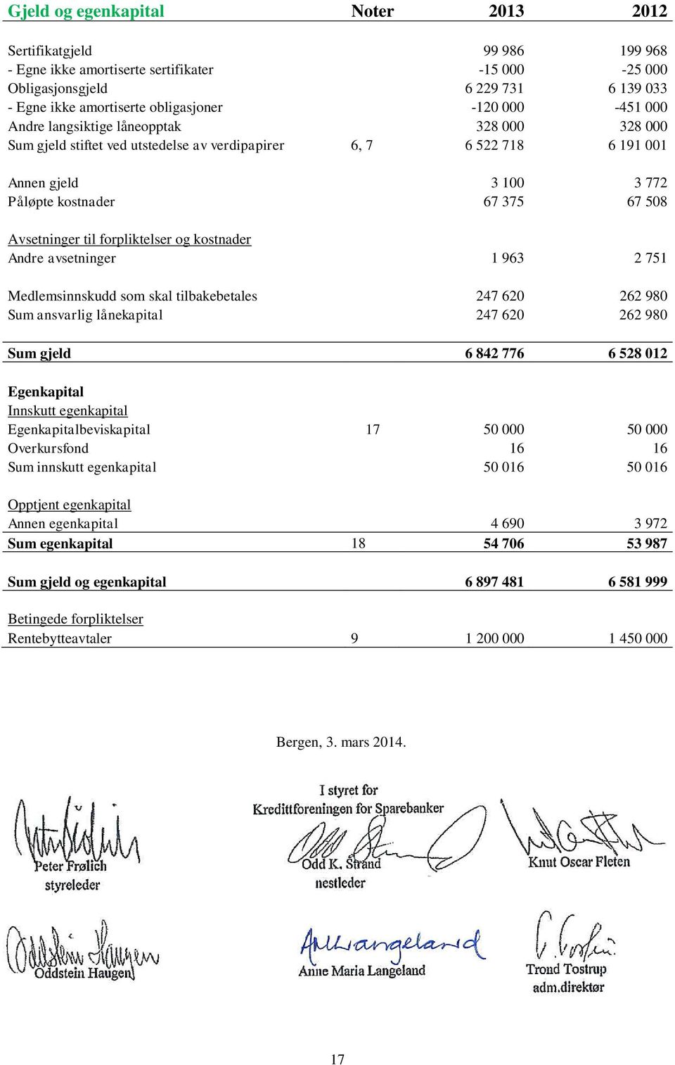 til forpliktelser og kostnader Andre avsetninger 1 963 2 751 Medlemsinnskudd som skal tilbakebetales 247 620 262 980 Sum ansvarlig lånekapital 247 620 262 980 Sum gjeld 6 842 776 6 528 012