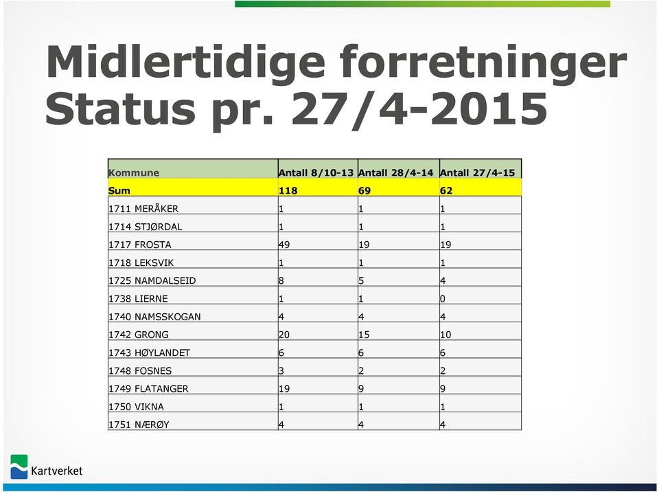 1 1 1714 STJØRDAL 1 1 1 1717 FROSTA 49 19 19 1718 LEKSVIK 1 1 1 1725 NAMDALSEID 8 5 4 1738