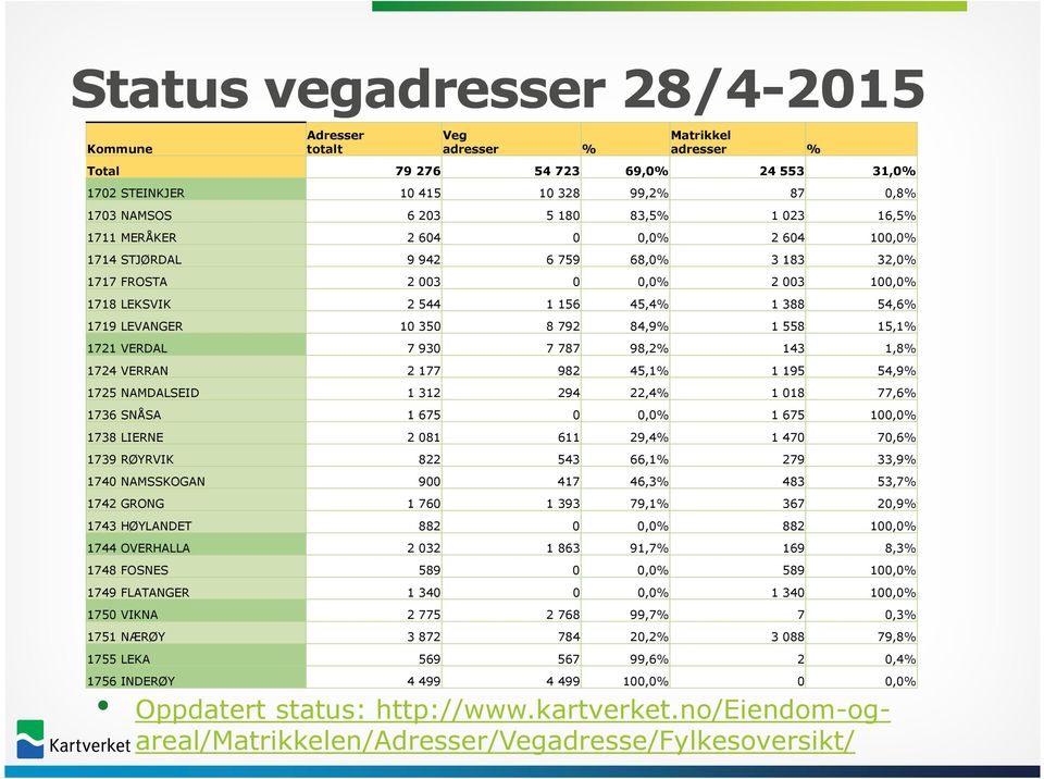 350 8 792 84,9% 1 558 15,1% 1721 VERDAL 7 930 7 787 98,2% 143 1,8% 1724 VERRAN 2 177 982 45,1% 1 195 54,9% 1725 NAMDALSEID 1 312 294 22,4% 1 018 77,6% 1736 SNÅSA 1 675 0 0,0% 1 675 100,0% 1738 LIERNE