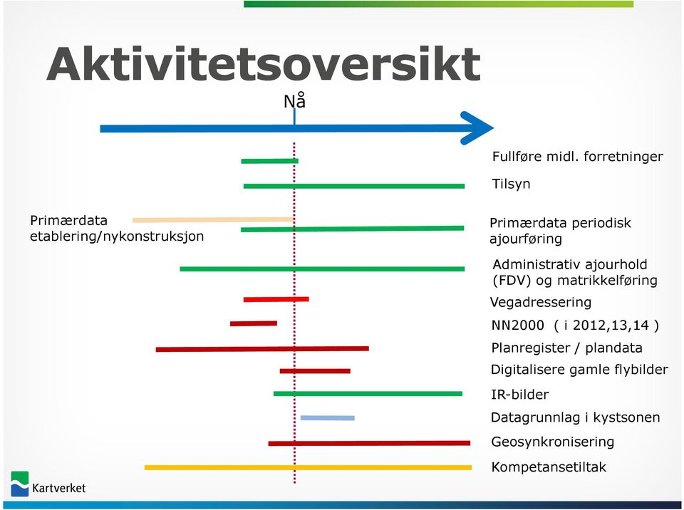 ajourføring Administrativ ajourhold (FDV) og matrikkelføring Vegadressering NN2000 (