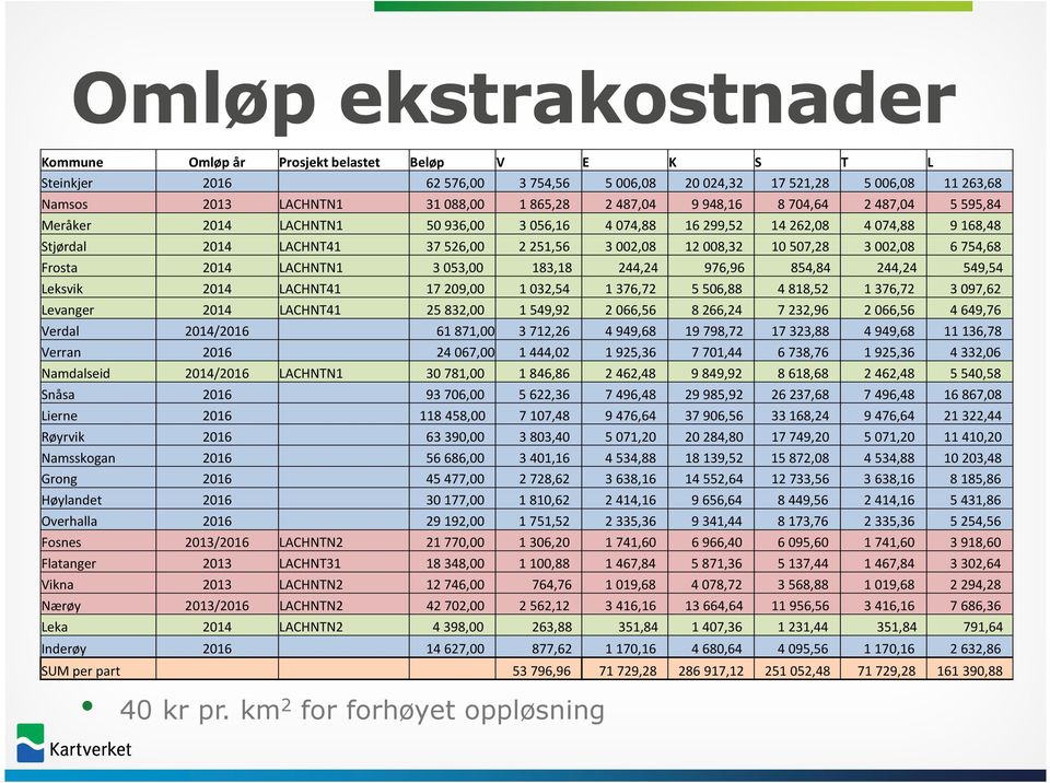 507,28 3 002,08 6 754,68 Frosta 2014 LACHNTN1 3 053,00 183,18 244,24 976,96 854,84 244,24 549,54 Leksvik 2014 LACHNT41 17 209,00 1 032,54 1 376,72 5 506,88 4 818,52 1 376,72 3 097,62 Levanger 2014
