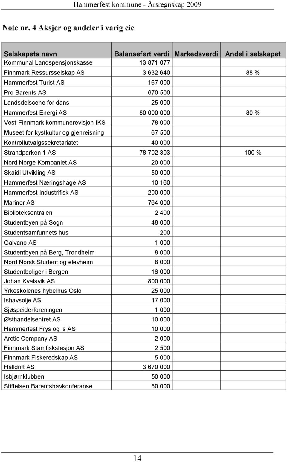 167 000 Pro Barents AS 670 500 Landsdelscene for dans 25 000 Hammerfest Energi AS 80 000 000 80 % Vest-Finnmark kommunerevisjon IKS 78 000 Museet for kystkultur og gjenreisning 67 500