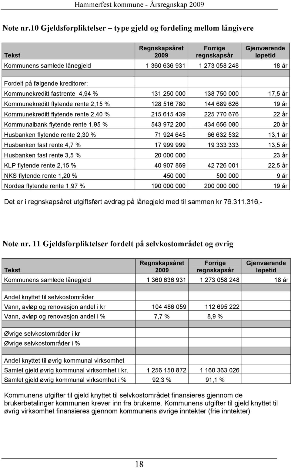 på følgende kreditorer: Kommunekreditt fastrente 4,94 % 131 250 000 138 750 000 17,5 år Kommunekreditt flytende rente 2,15 % 128 516 780 144 689 626 19 år Kommunekreditt flytende rente 2,40 % 215 615