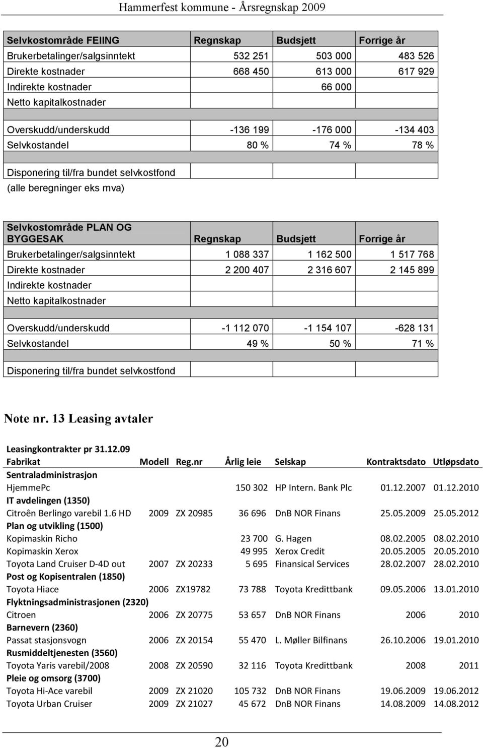 PLAN OG BYGGESAK Regnskap Budsjett Forrige år Brukerbetalinger/salgsinntekt 1 088 337 1 162 500 1 517 768 Direkte kostnader 2 200 407 2 316 607 2 145 899 Indirekte kostnader Netto kapitalkostnader