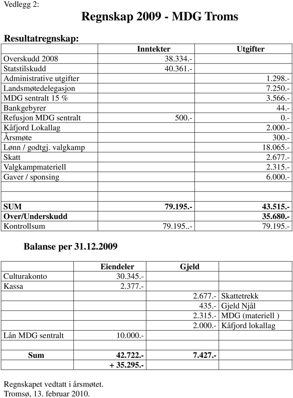 - Gaver / sponsing 6.000.- SUM 79.195.- 43.515.- Over/Underskudd 35.680.- Kontrollsum 79.195..- 79.195.- Balanse per 31.12.2009 Eiendeler Culturakonto 30.345.- Kassa 2.377.