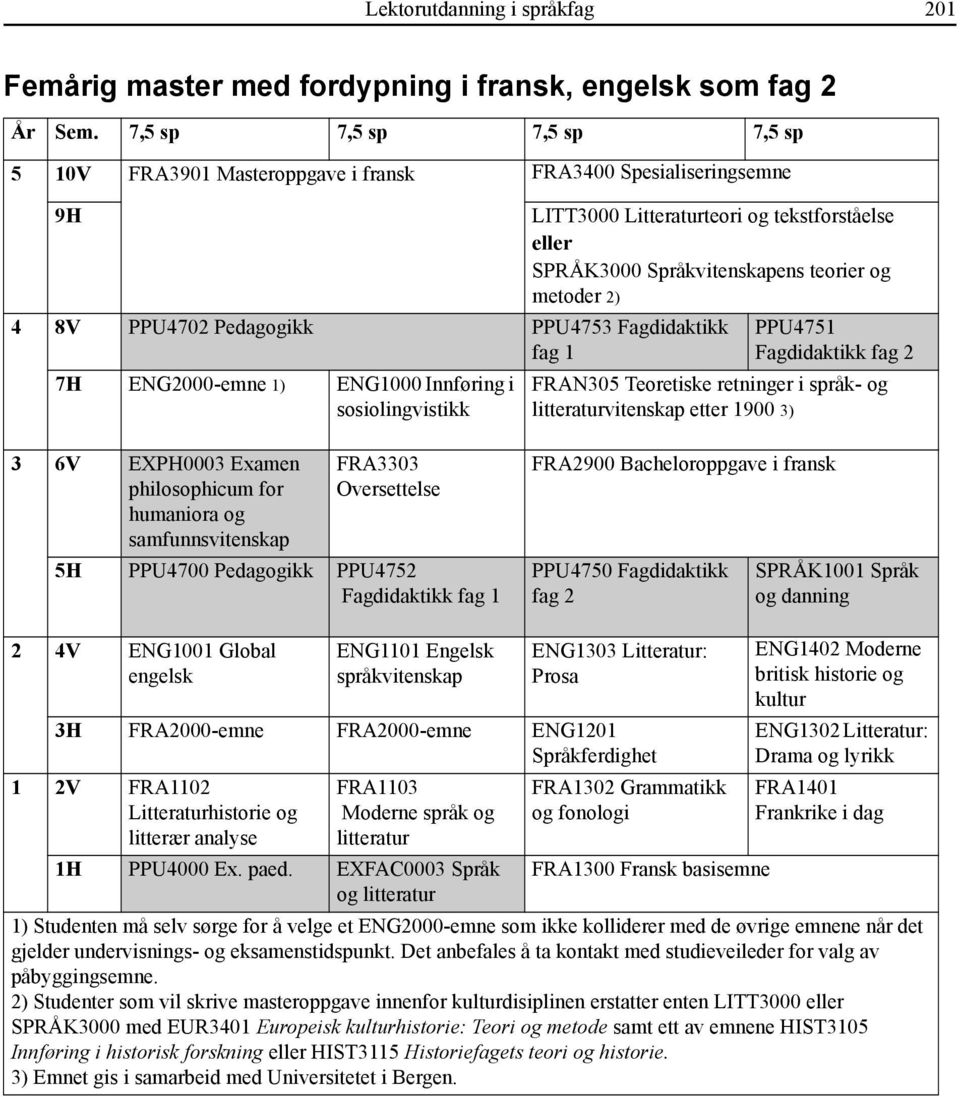 Teoretiske retninger i språk- og vitenskap etter 1900 3) 3 6V EXPH0003 Examen FRA3303 Oversettelse 5H PPU4700 Pedagogikk PPU4752 FRA2900 Bacheloroppgave i fransk PPU4750 Fagdidaktikk fag 2 2 4V