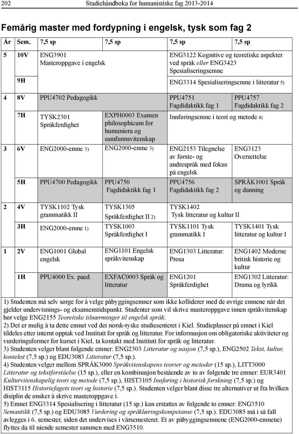 ENG2000-emne 3) ENG2153 Tilegnelse av første- og andrespråk med fokus på engelsk 5H PPU4700 Pedagogikk PPU4750 PPU4756 ENG3123 Oversettelse 2 4V TYSK1102 Tysk grammatikk II TYSK1305 II 2) 3H