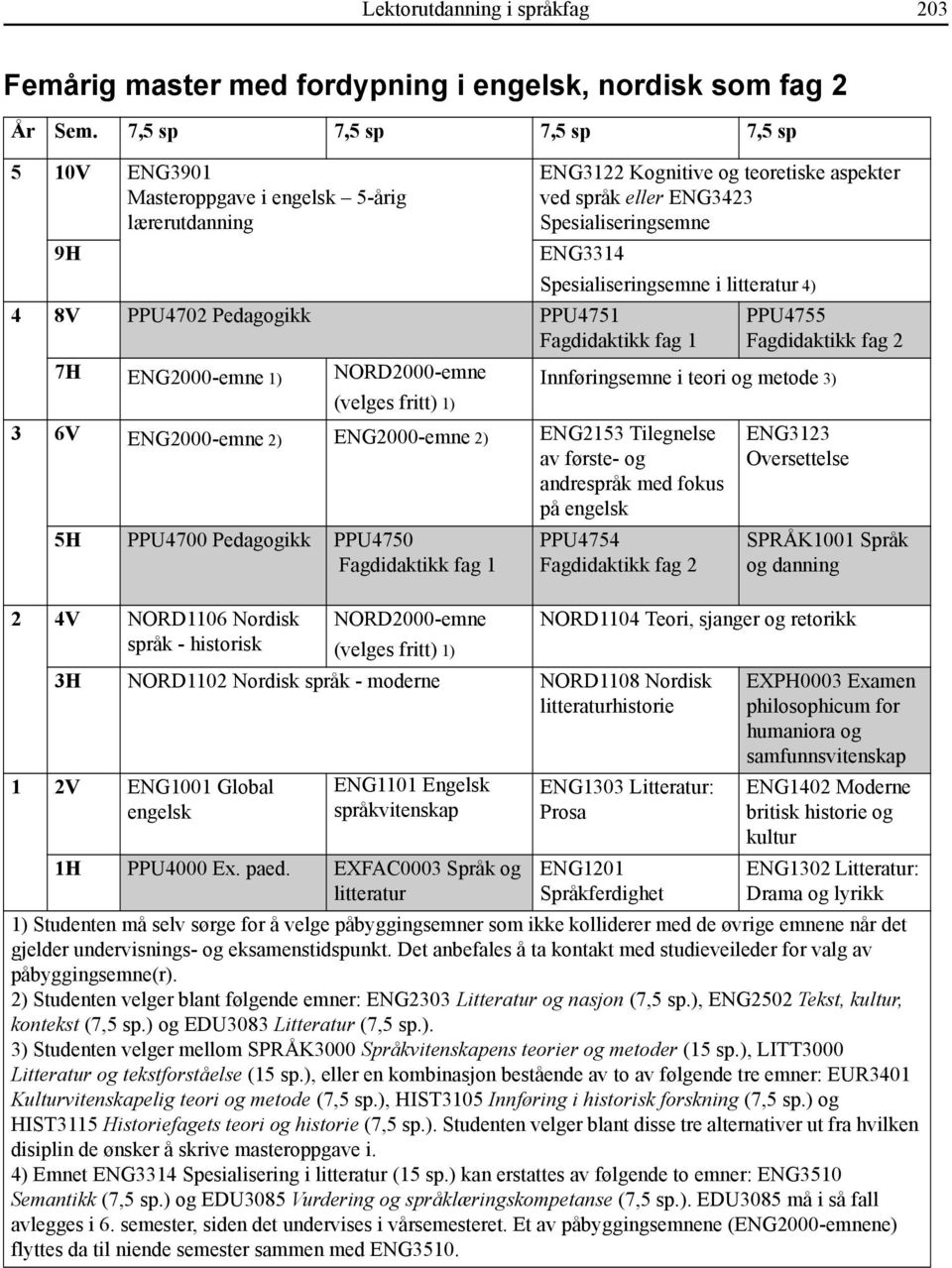 ENG2000-emne 2) ENG2000-emne 2) ENG2153 Tilegnelse av første- og andrespråk med fokus på engelsk 5H PPU4700 Pedagogikk PPU4750 2 4V NORD1106 Nordisk språk - historisk NORD2000-emne PPU4754 ENG3123