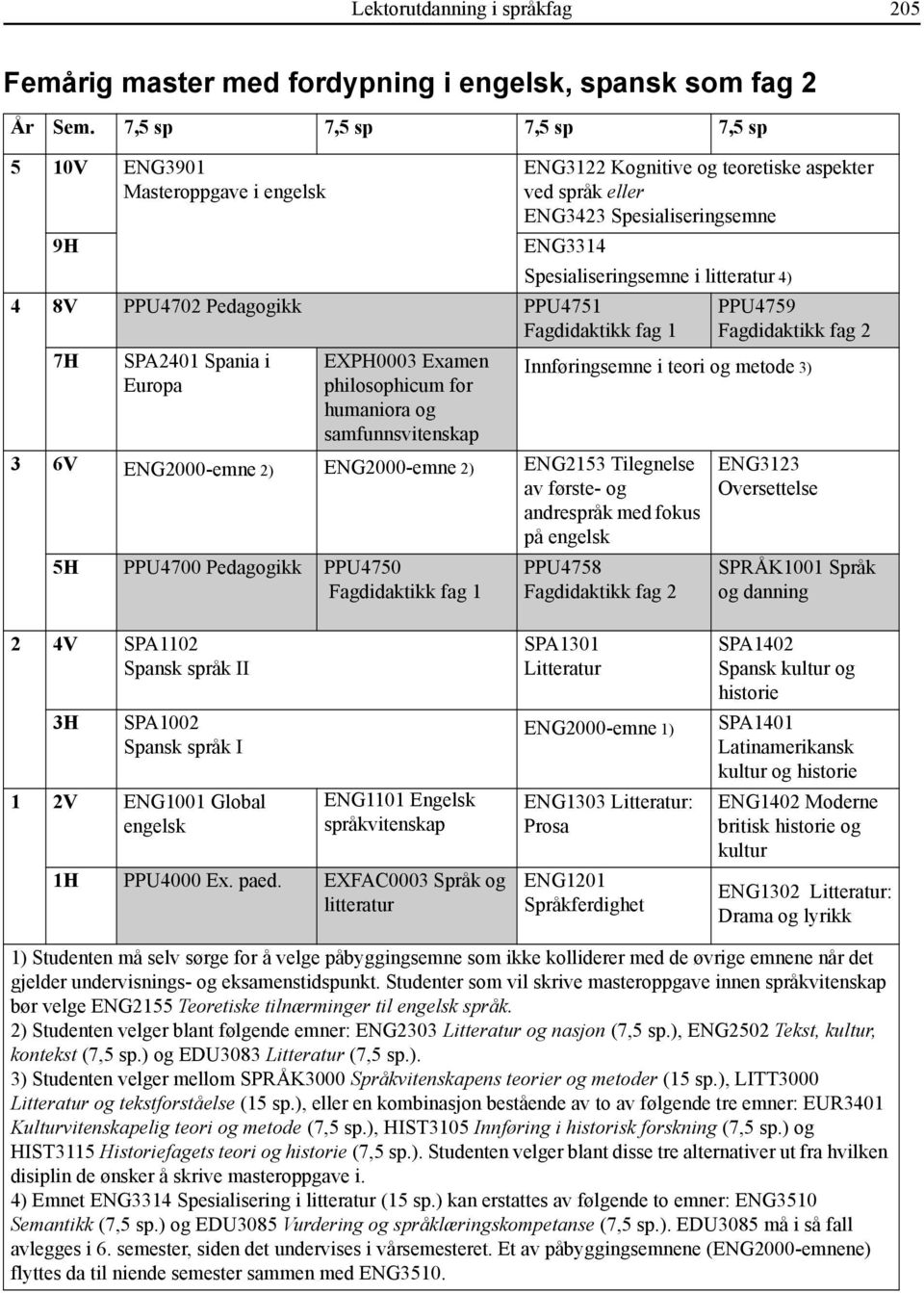 ENG2000-emne 2) ENG2153 Tilegnelse av første- og andrespråk med fokus på engelsk 5H PPU4700 Pedagogikk PPU4750 PPU4758 ENG3123 Oversettelse 2 4V SPA1102 Spansk språk II 3H SPA1002 Spansk språk I 1 2V