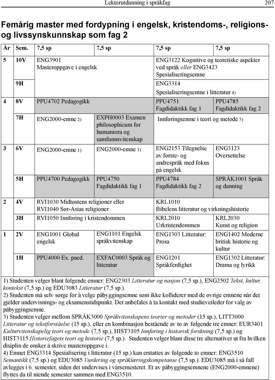 6V ENG2000-emne 1) ENG2000-emne 1) ENG2153 Tilegnelse av første- og andrespråk med fokus på engelsk 5H PPU4700 Pedagogikk PPU4750 2 4V RVI1030 Midtøstens religioner eller RVI1040 Sør-Asias religioner
