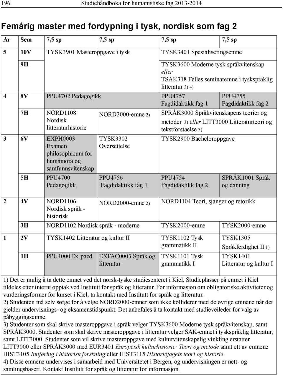 Oversettelse PPU4756 NORD2000-emne 2) TYSK3600 Moderne tysk språkvitenskap eller TSAK318 Felles seminaremne i tyskspråklig 3) 4) PPU4755 SPRÅK3000 Språkvitenskapens teorier og metoder 3) eller