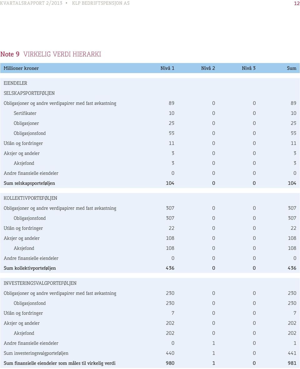 0 0 Sum selskapsporteføljen 104 0 0 104 KOLLEKTIVPORTEFØLJEN Obligasjoner og andre verdipapirer med fast avkastning 307 0 0 307 Obligasjonsfond 307 0 0 307 Utlån og fordringer 22 0 0 22 Aksjer og