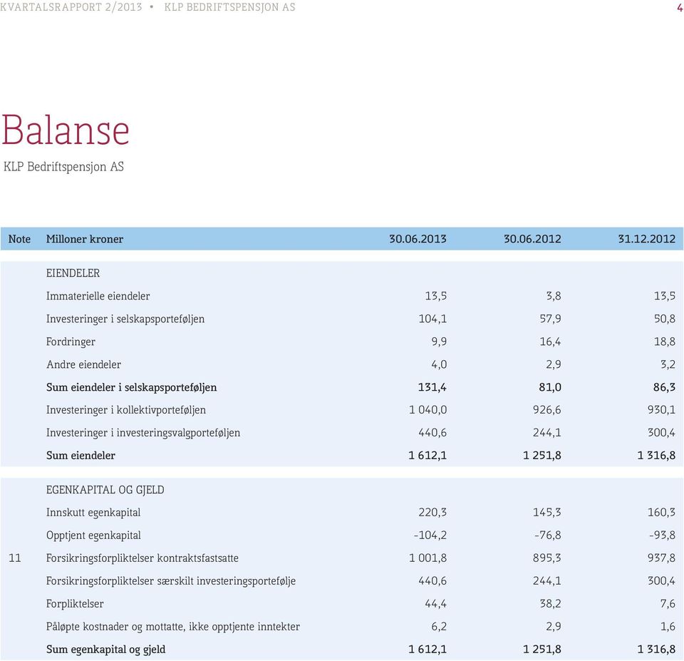 2012 EIENDELER Immaterielle eiendeler 13,5 3,8 13,5 Investeringer i selskapsporteføljen 104,1 57,9 50,8 Fordringer 9,9 16,4 18,8 Andre eiendeler 4,0 2,9 3,2 Sum eiendeler i selskapsporteføljen 131,4