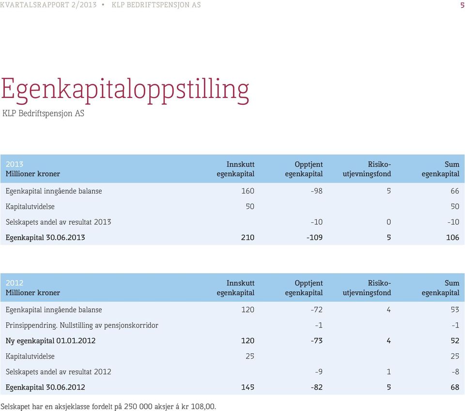 2013 210-109 5 106 2012 Millioner kroner Innskutt egenkapital Opptjent egenkapital Risikoutjevningsfond Sum egenkapital Egenkapital inngående balanse 120-72 4 53 Prinsippendring.