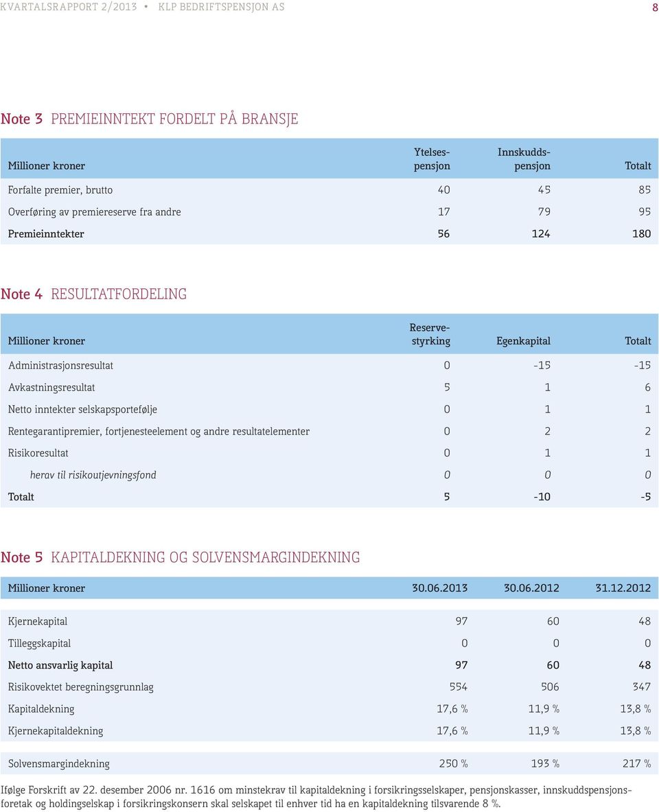 Netto inntekter selskapsportefølje 0 1 1 Rentegarantipremier, fortjenesteelement og andre resultatelementer 0 2 2 Risikoresultat 0 1 1 herav til risikoutjevningsfond 0 0 0 Totalt 5-10 -5 Note 5