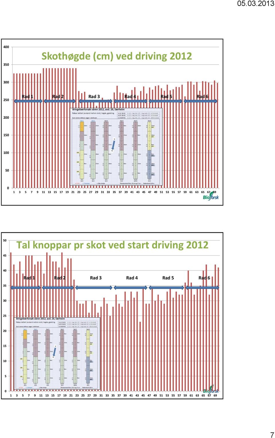 45 Tal knoppar pr skot ved start driving 2012 40 35 Rad 1 Rad 2 Rad 3 Rad 4 Rad 5 Rad 6 30 25 20 15 10