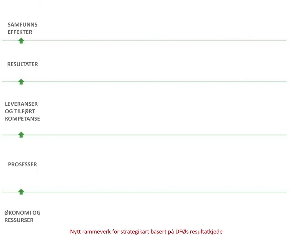 verdikjede Mobilisere og velge de riktige kundene PROSESSER Tilføre og dele kritisk kompetanse Leve verdiene og bygge prestasjonskultur Følge opp og kommunisere resultater Markedsorientert og