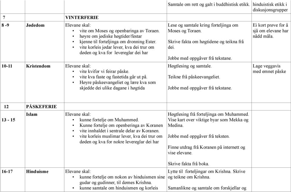 Høyre påskeevangeliet og lære kva som skjedde dei ulike dagane i høgtida Samtale om rett og galt i buddhistisk etikk.