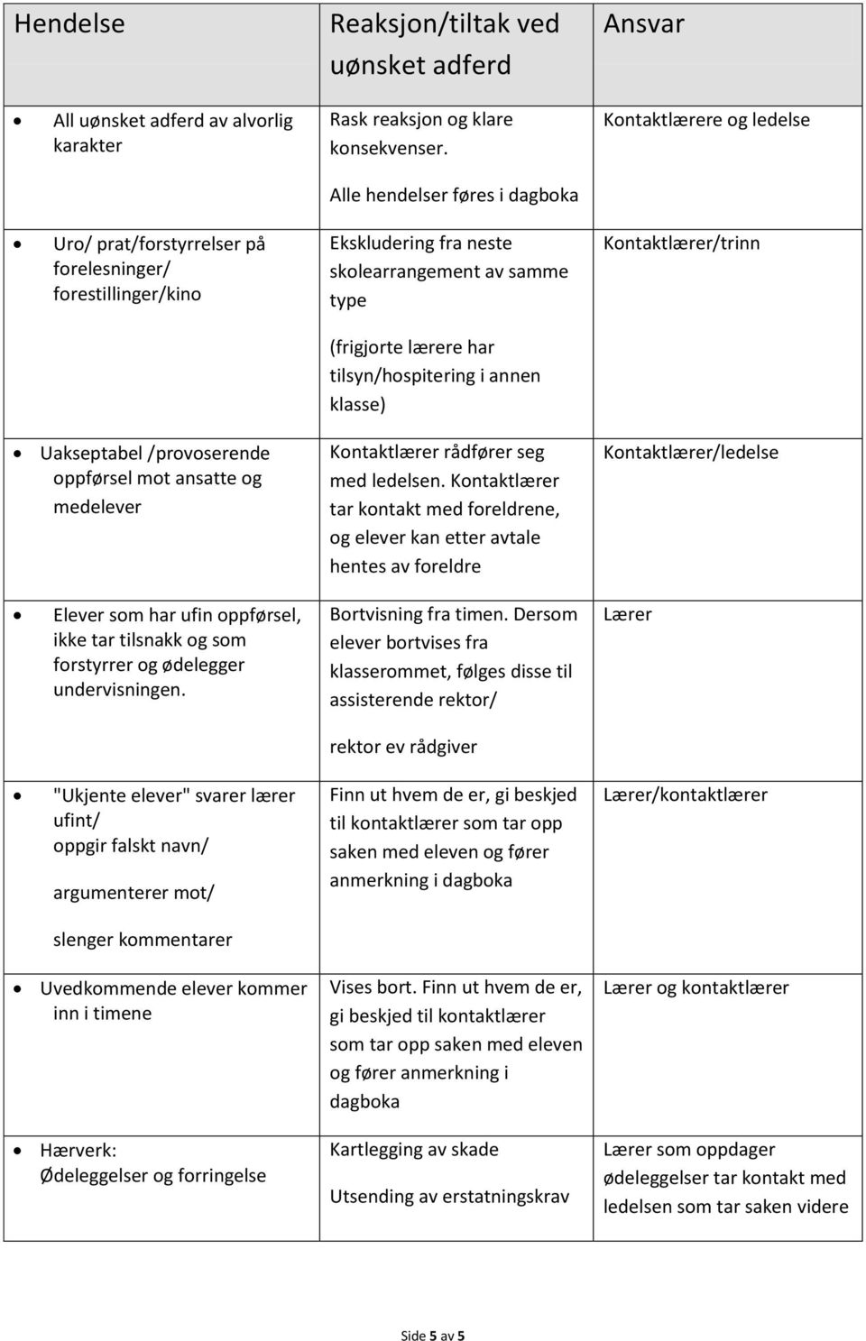 lærere har tilsyn/hospitering i annen klasse) Uakseptabel /provoserende oppførsel mot ansatte og medelever Kontaktlærer rådfører seg med ledelsen.