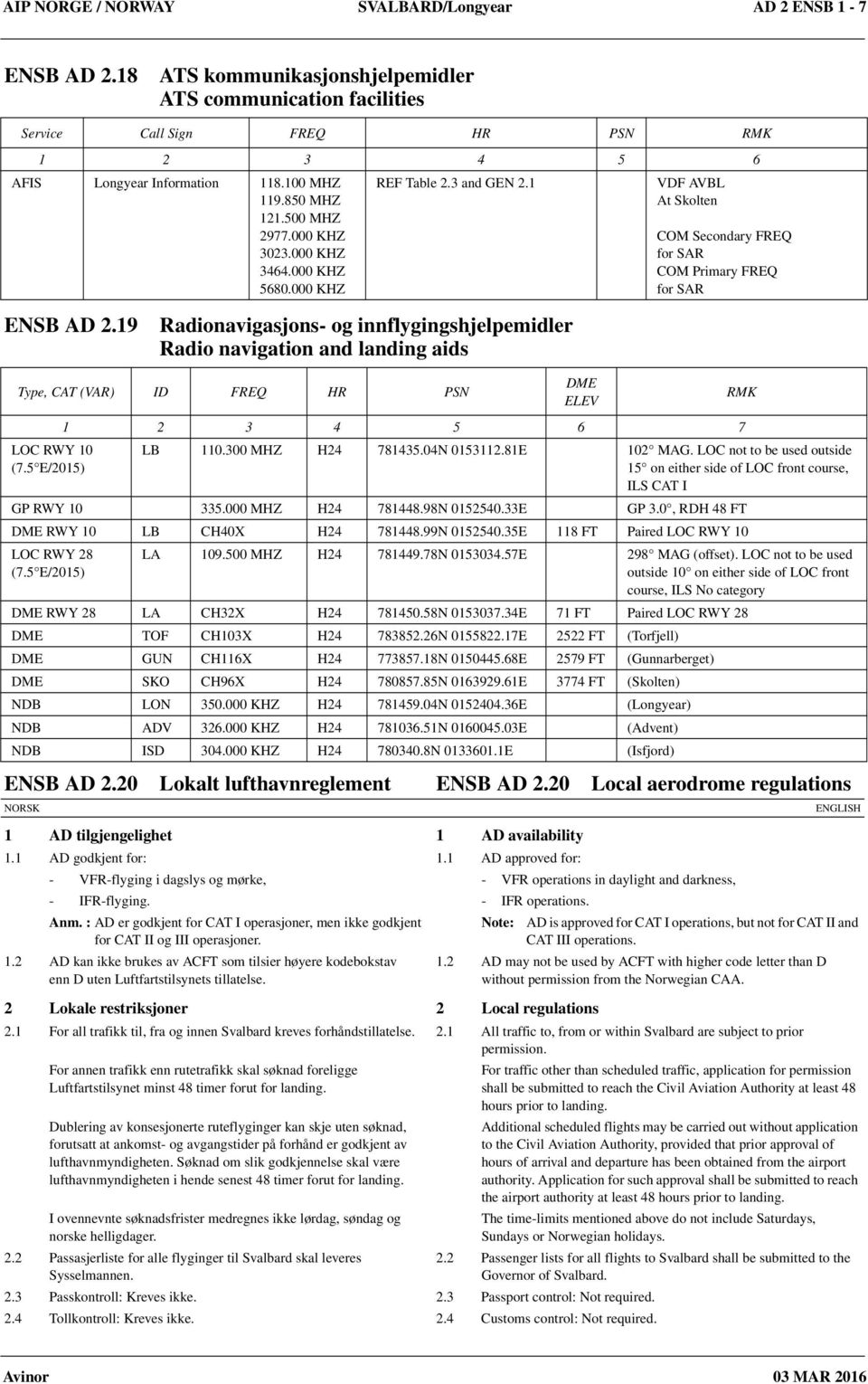 19 ENSB AD 2.19 Radionavigasjons- og innflygingshjelpemidler Radio navigation and landing aids Type, CAT (VAR) ID FREQ HR PSN LOC RWY 10 (7.5 E/2015) DME ELEV 1 2 3 4 5 6 7 LB 110.300 MHZ H24 781435.