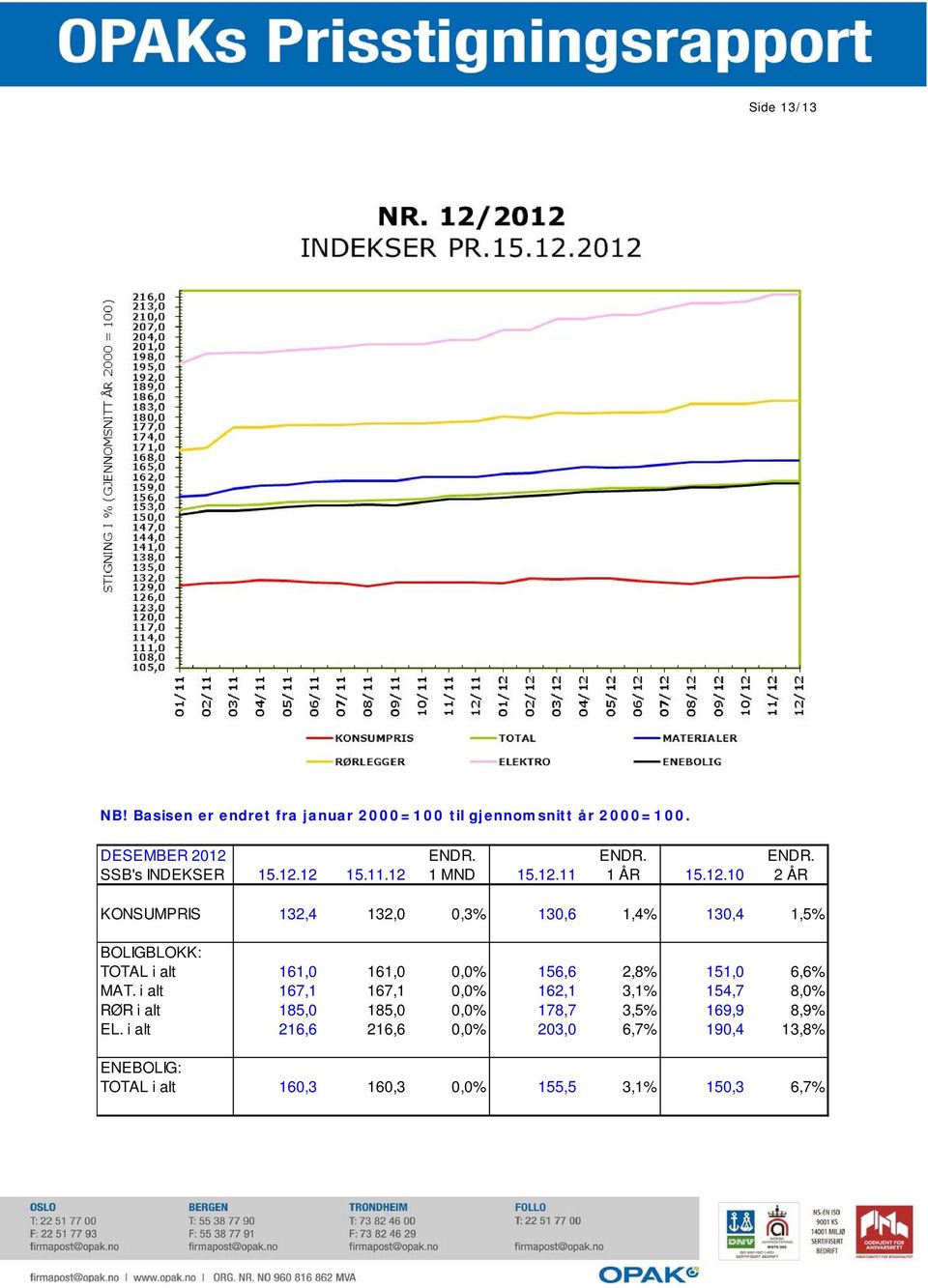 161,0 161,0 0,0% 156,6 2,8% 151,0 6,6% MAT.