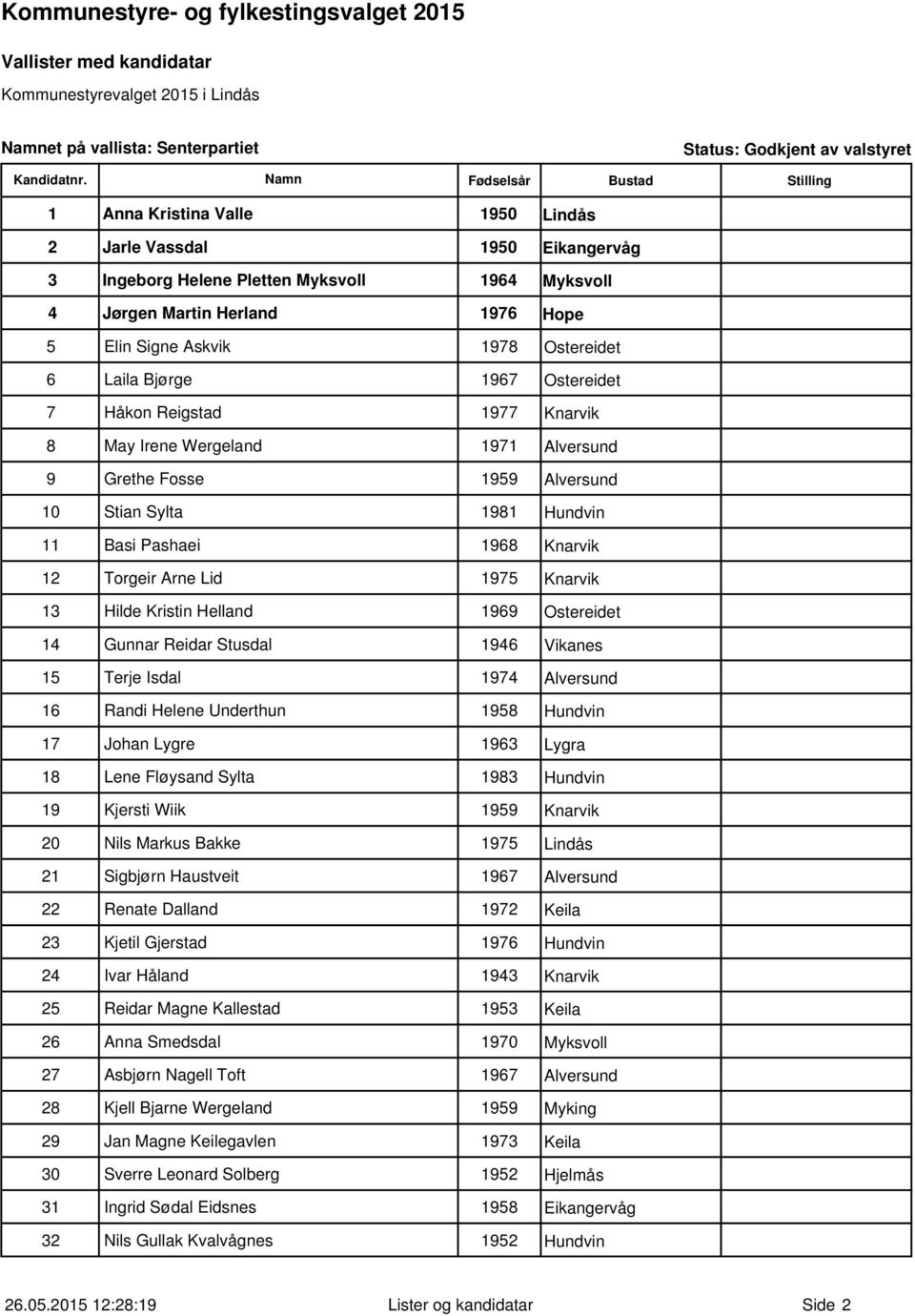 Knarvik 12 Torgeir Arne Lid 1975 Knarvik 13 Hilde Kristin Helland 1969 Ostereidet 14 Gunnar Reidar Stusdal 1946 Vikanes 15 Terje Isdal 1974 Alversund 16 Randi Helene Underthun 1958 Hundvin 17 Johan