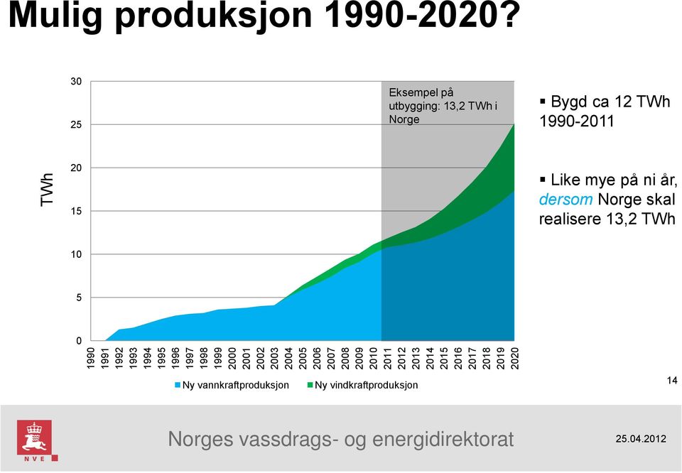 30 25 Eksempel på utbygging: 13,2 TWh i Norge Bygd ca 12 TWh 1990-2011 20 15 Like mye på ni år,