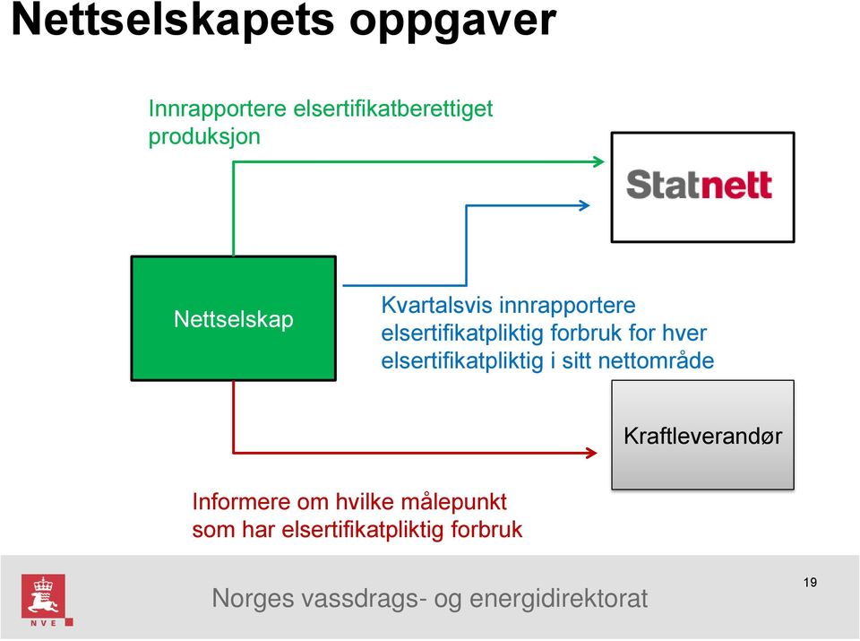 elsertifikatpliktig forbruk for hver elsertifikatpliktig i sitt