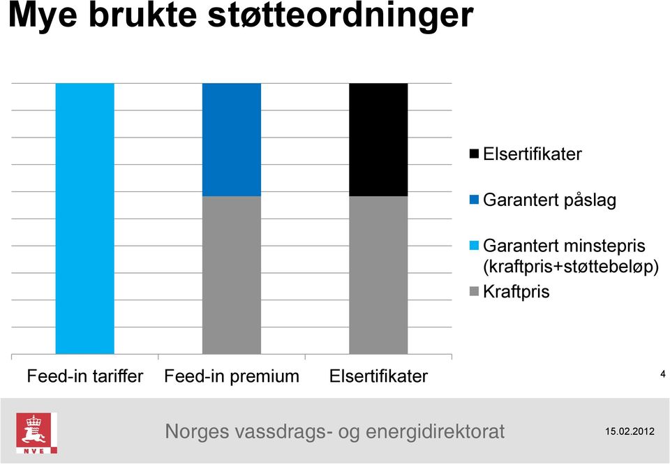 (kraftpris+støttebeløp) Kraftpris Feed-in