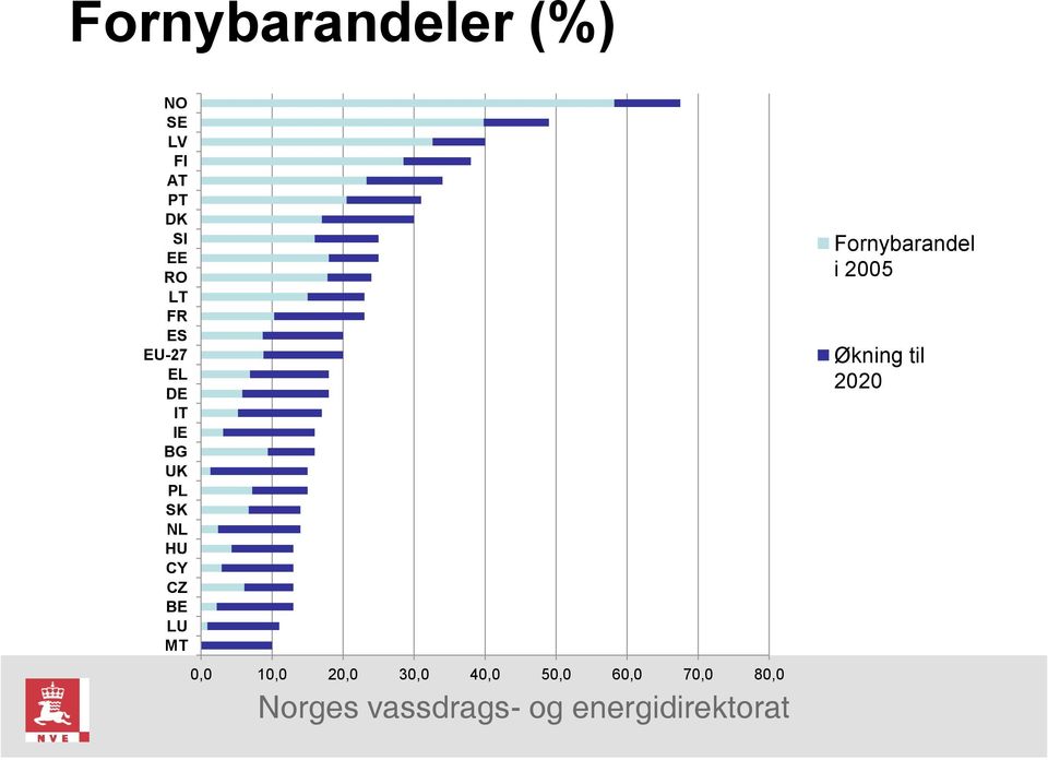 CY CZ BE LU MT Fornybarandel i 2005 Økning til