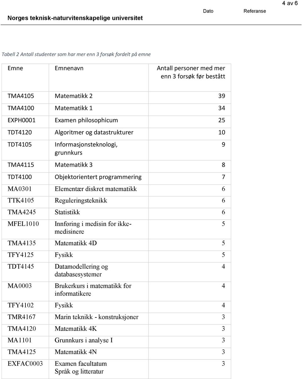 matematikk 6 TTK4105 Reguleringsteknikk 6 TMA4245 Statistikk 6 MFEL1010 Innføring i medisin for ikkemedisinere TMA4135 Matematikk 4D 5 TFY4125 Fysikk 5 TDT4145 MA0003 Datamodellering og