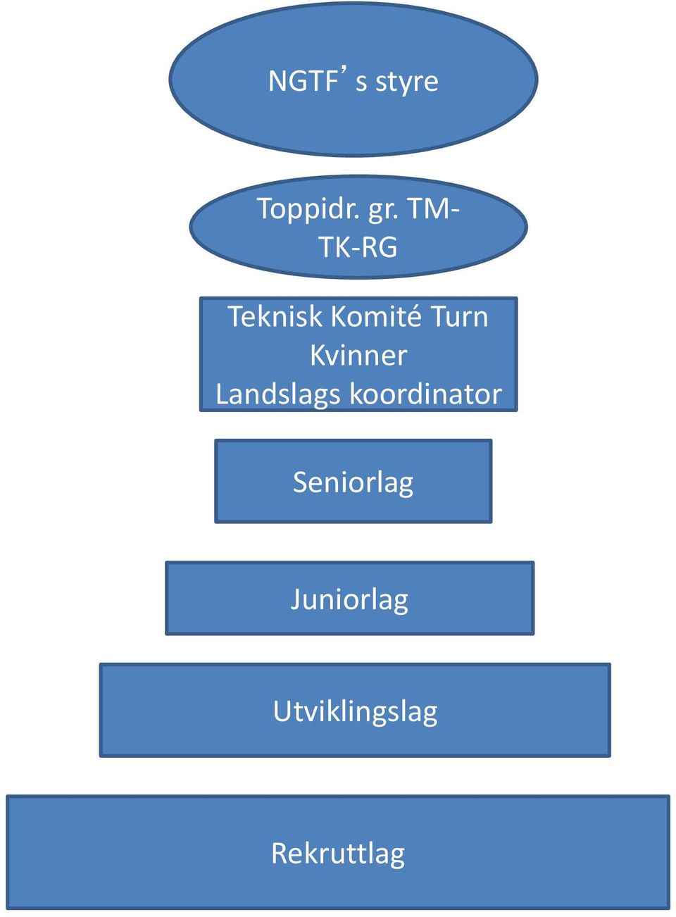 Kvinner Landslags koordinator