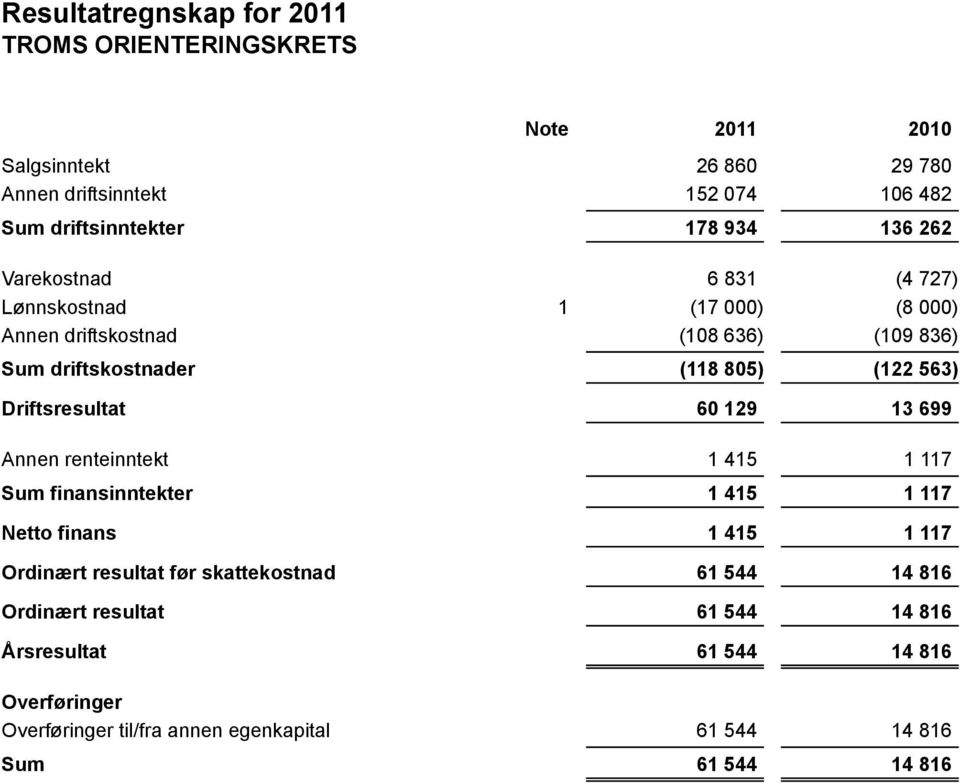 Årsresultat 26 860 29 780 152 074 106 482 178 934 136 262 6 831 (4 727) 1 (17 000) (8 000) (108 636) (109 836) (118 805) (122 563) 60 129 13