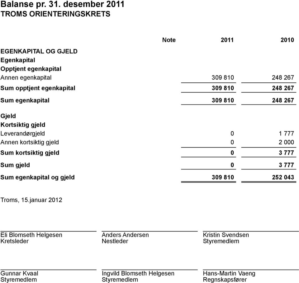 248 267 309 810 248 267 309 810 248 267 Gjeld Kortsiktig gjeld Leverandørgjeld Annen kortsiktig gjeld Sum kortsiktig gjeld Sum gjeld Sum