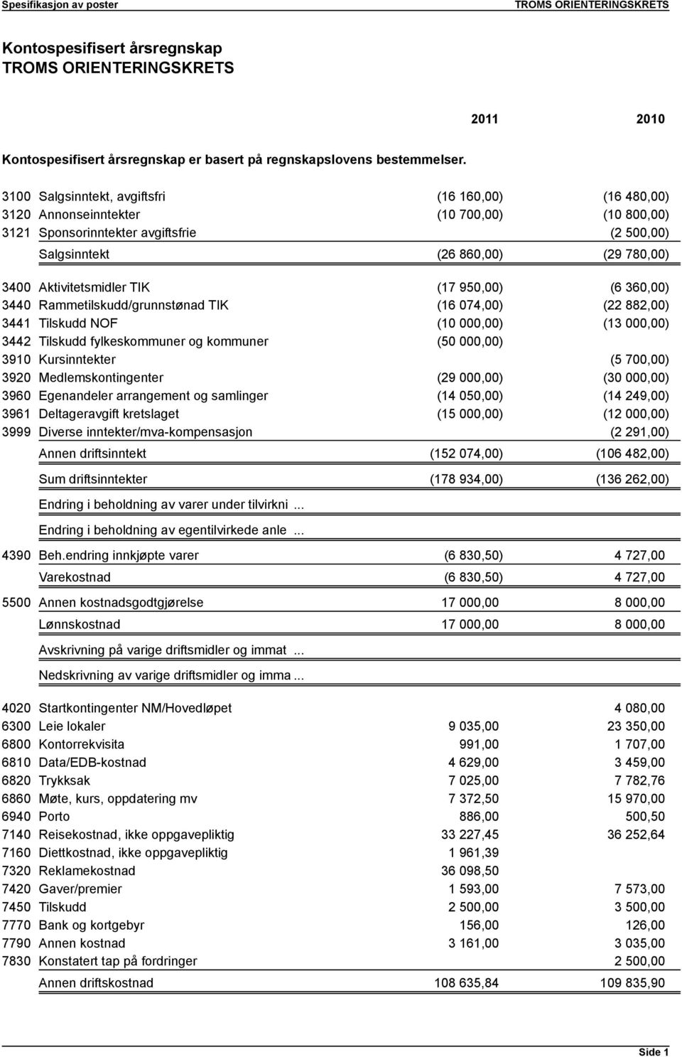 Aktivitetsmidler TIK (17 950,00) (6 360,00) 3440 Rammetilskudd/grunnstønad TIK (16 074,00) (22 882,00) 3441 Tilskudd NOF (10 000,00) (13 000,00) 3442 Tilskudd fylkeskommuner og kommuner (50 000,00)