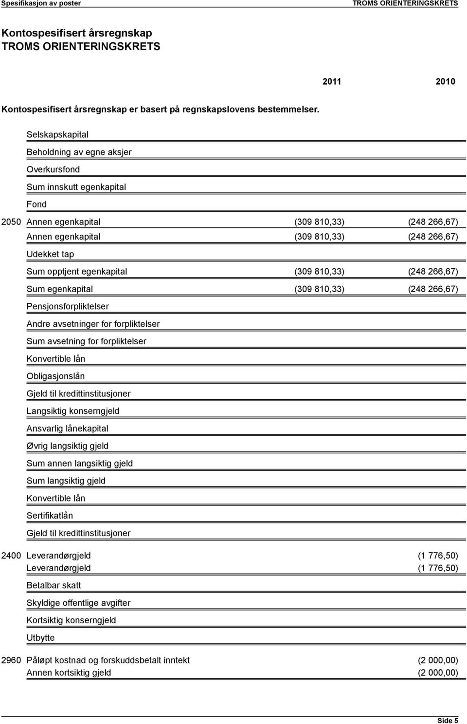 opptjent egenkapital (309 810,33) (248 266,67) Sum egenkapital (309 810,33) (248 266,67) Pensjonsforpliktelser Andre avsetninger for forpliktelser Sum avsetning for forpliktelser Konvertible lån