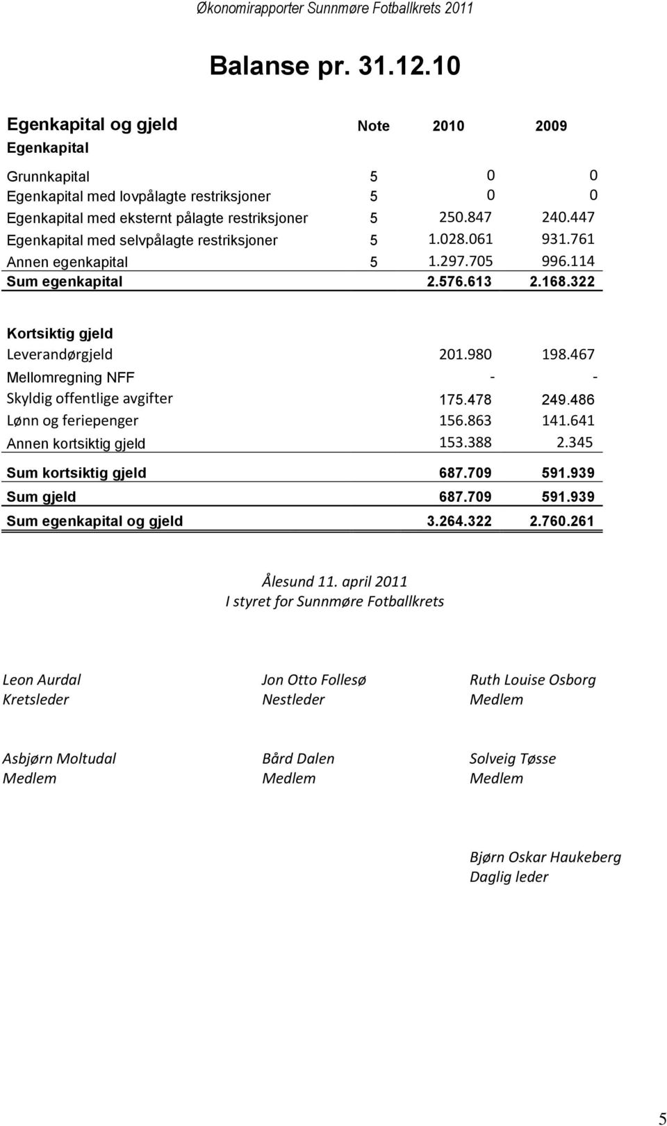 467 Mellomregning NFF - - Skyldig offentlige avgifter 175.478 249.486 Lønn og feriepenger 156.863 141.641 Annen kortsiktig gjeld 153.388 2.345 Sum kortsiktig gjeld 687.709 591.939 Sum gjeld 687.