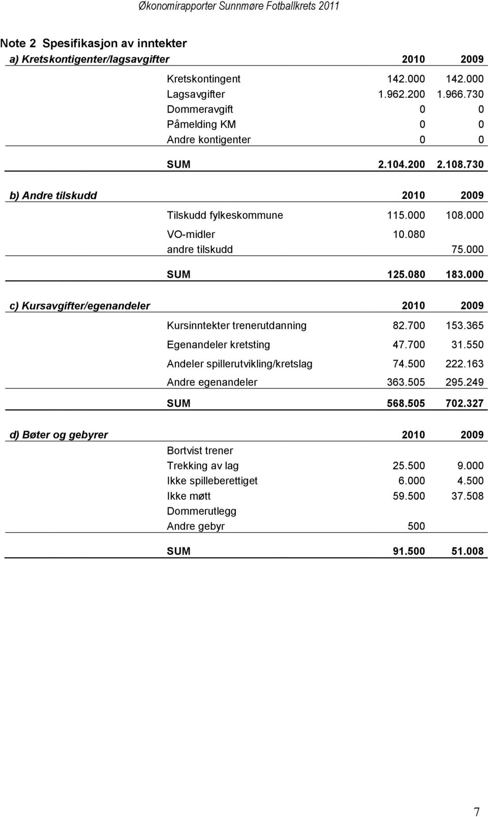 000 SUM 125.080 183.000 c) Kursavgifter/egenandeler 2010 2009 Kursinntekter trenerutdanning 82.700 153.365 Egenandeler kretsting 47.700 31.550 Andeler spillerutvikling/kretslag 74.500 222.