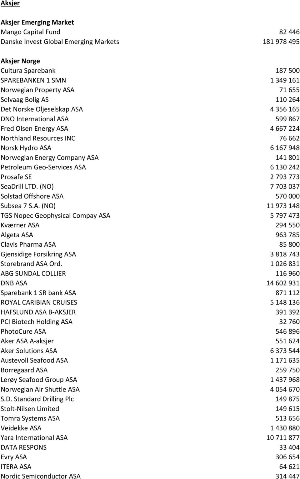 Energy Company ASA 141 801 Petroleum Geo-Services ASA 6 130 242 Prosafe SE 2 793 773 SeaDrill LTD. (NO) 7 703 037 Solstad Offshore ASA 570 000 Subsea 7 S.A. (NO) 11 973 148 TGS Nopec Geophysical Compay ASA 5 797 473 Kværner ASA 294 550 Algeta ASA 963 785 Clavis Pharma ASA 85 800 Gjensidige Forsikring ASA 3 818 743 Storebrand ASA Ord.