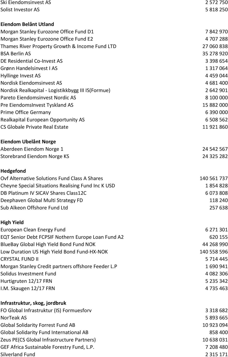 681 400 Nordisk Realkapital - Logistikkbygg III IS(Formue) 2 642 901 Pareto Eiendomsinvest Nordic AS 8 100 000 Pre EiendomsInvest Tyskland AS 15 882 000 Prime Office Germany 6 390 000 Realkapital